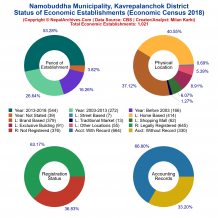 Namobuddha Municipality (Kavrepalanchok) | Economic Census 2018