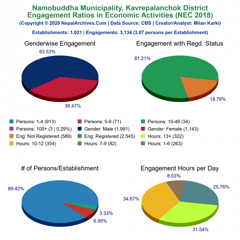NEC 2018 Economic Engagements Charts of Namobuddha Municipality