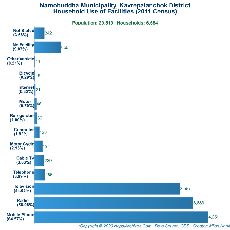 Household Facilities Bar Chart of Namobuddha Municipality