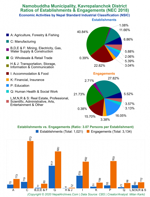 Economic Activities by NSIC Charts of Namobuddha Municipality