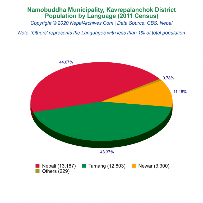 Population by Language Chart of Namobuddha Municipality