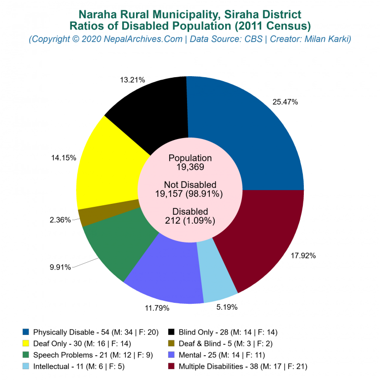 Disabled Population Charts of Naraha Rural Municipality