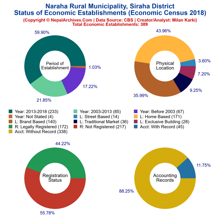 NEC 2018 Economic Establishments Charts of Naraha Rural Municipality