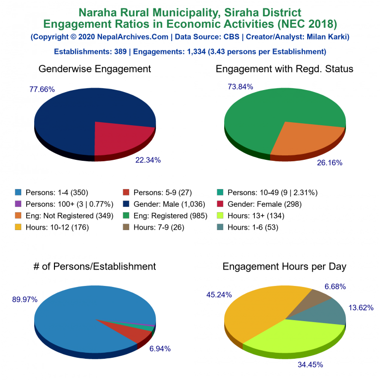 NEC 2018 Economic Engagements Charts of Naraha Rural Municipality