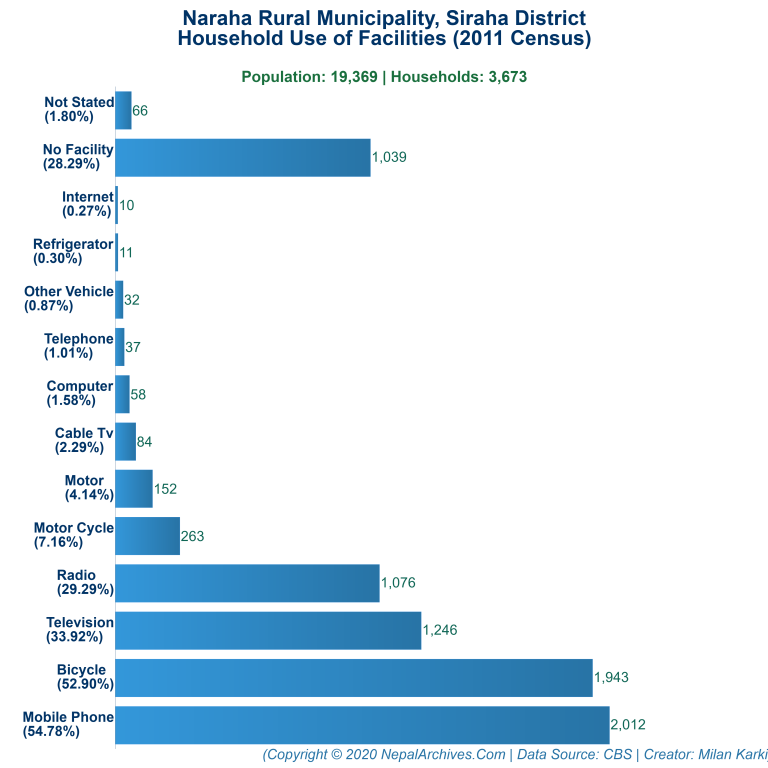 Household Facilities Bar Chart of Naraha Rural Municipality