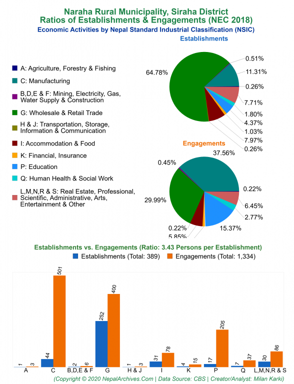 Economic Activities by NSIC Charts of Naraha Rural Municipality