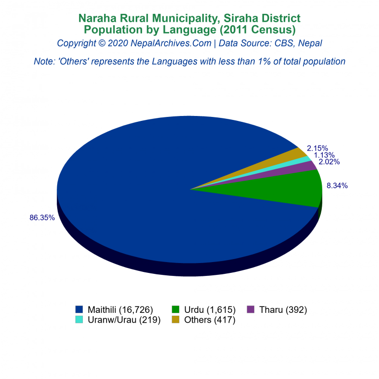 Population by Language Chart of Naraha Rural Municipality
