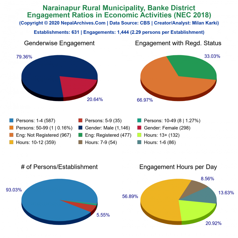 NEC 2018 Economic Engagements Charts of Narainapur Rural Municipality