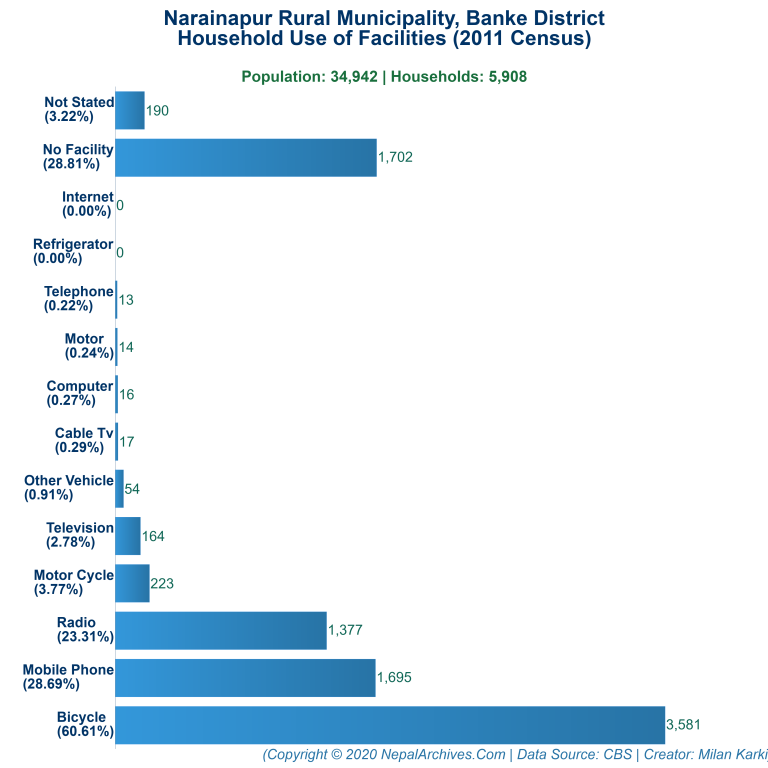 Household Facilities Bar Chart of Narainapur Rural Municipality