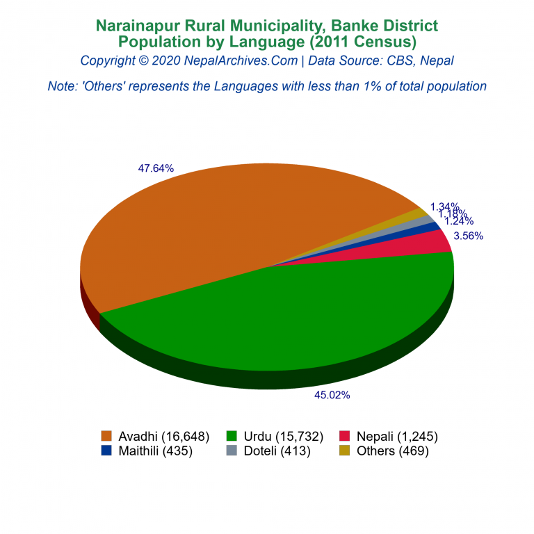 Population by Language Chart of Narainapur Rural Municipality