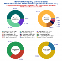 Narayan Municipality (Dailekh) | Economic Census 2018