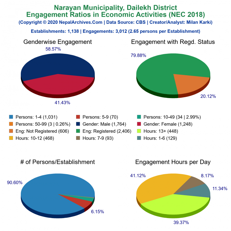 NEC 2018 Economic Engagements Charts of Narayan Municipality