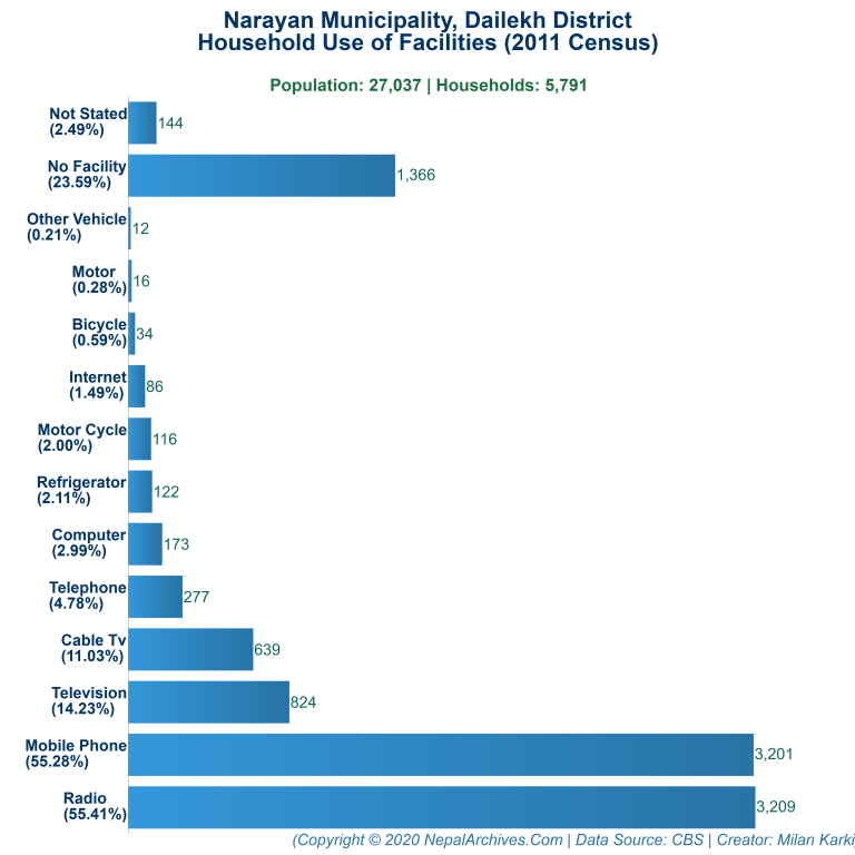 Household Facilities Bar Chart of Narayan Municipality