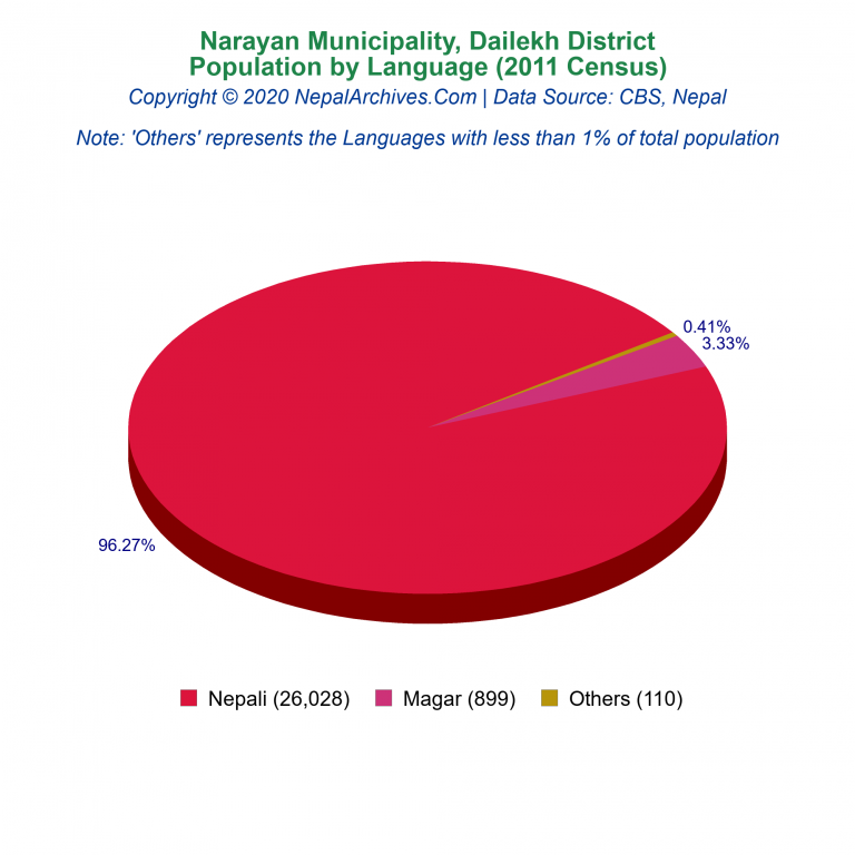 Population by Language Chart of Narayan Municipality