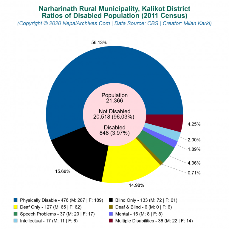 Disabled Population Charts of Narharinath Rural Municipality