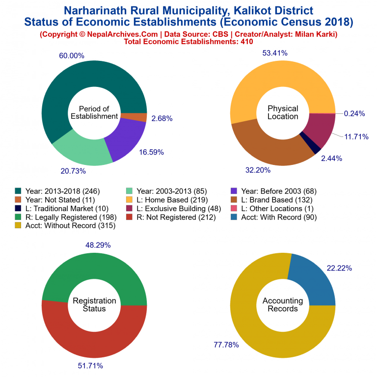 NEC 2018 Economic Establishments Charts of Narharinath Rural Municipality