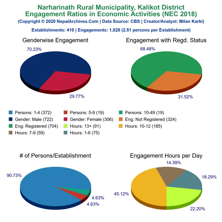NEC 2018 Economic Engagements Charts of Narharinath Rural Municipality