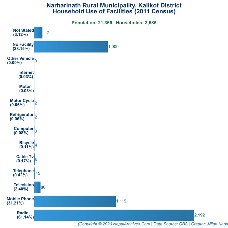 Household Facilities Bar Chart of Narharinath Rural Municipality