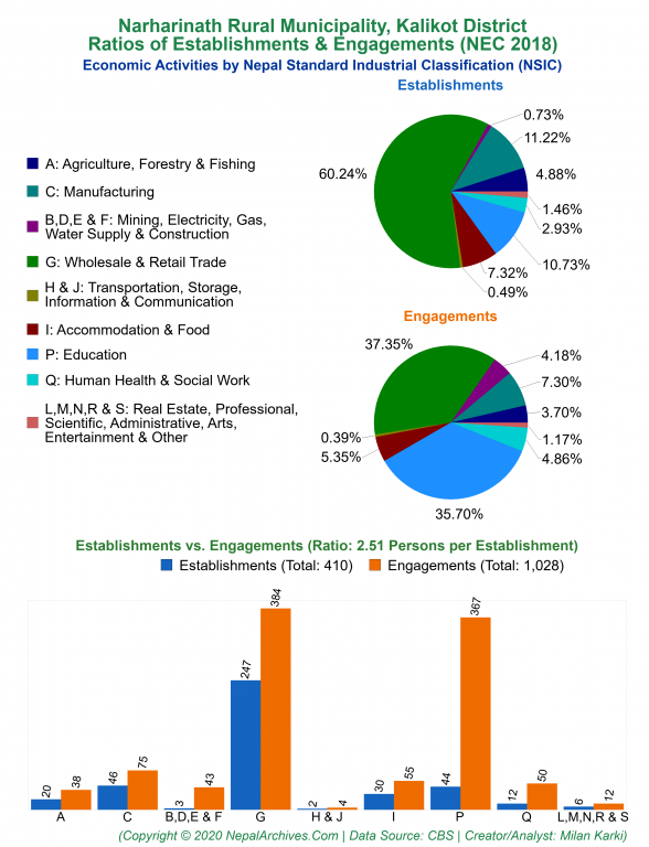 Economic Activities by NSIC Charts of Narharinath Rural Municipality