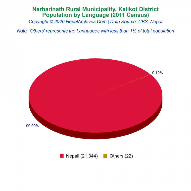 Population by Language Chart of Narharinath Rural Municipality