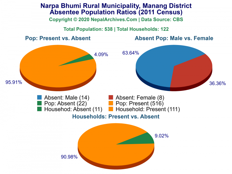 Ansentee Population Pie Charts of Narpa Bhumi Rural Municipality