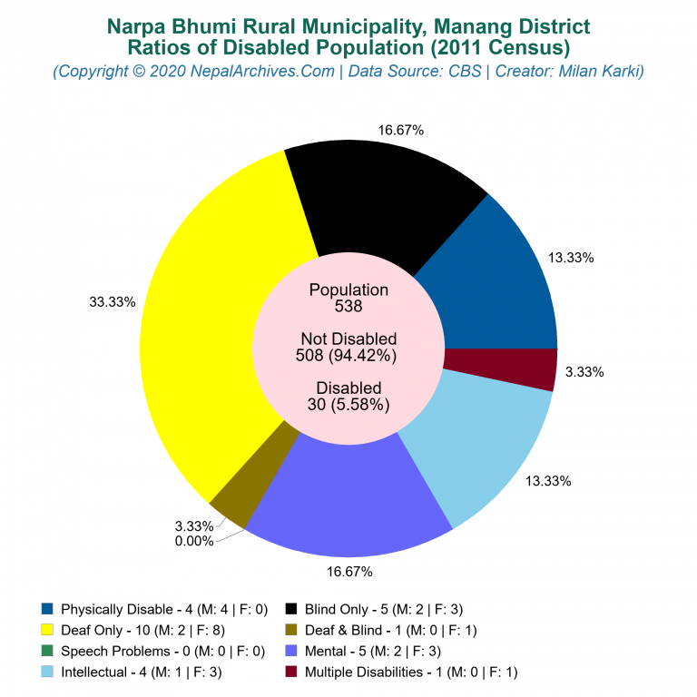 Disabled Population Charts of Narpa Bhumi Rural Municipality