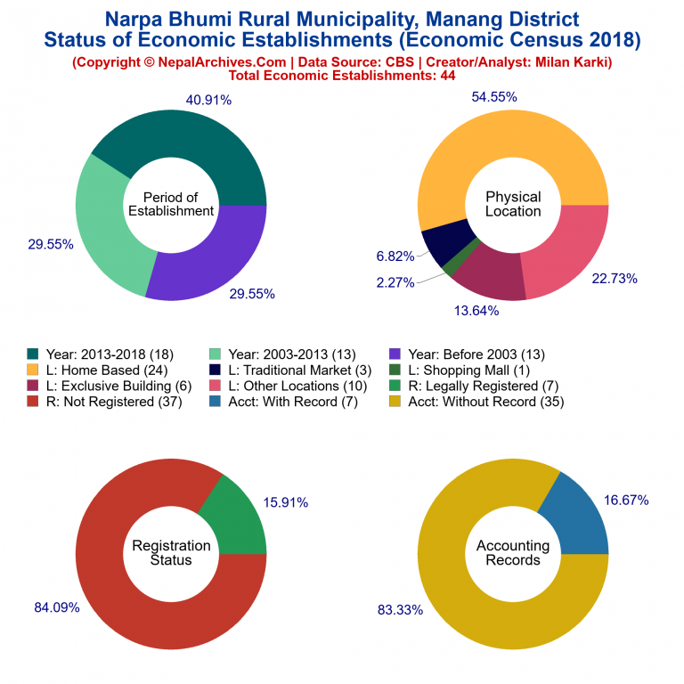 NEC 2018 Economic Establishments Charts of Narpa Bhumi Rural Municipality