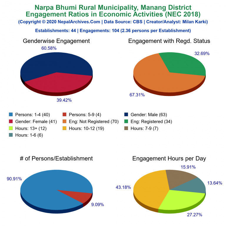 NEC 2018 Economic Engagements Charts of Narpa Bhumi Rural Municipality