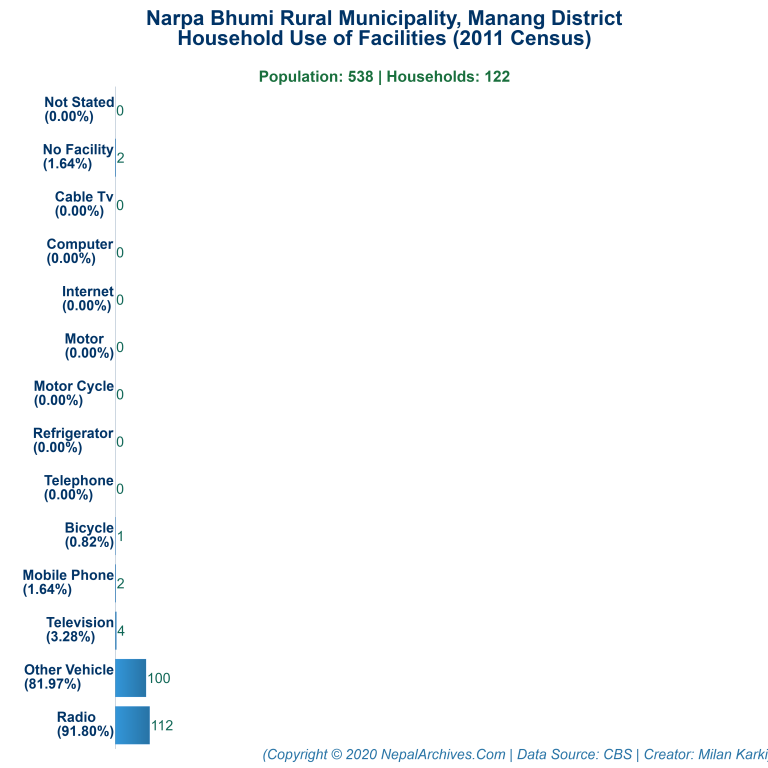 Household Facilities Bar Chart of Narpa Bhumi Rural Municipality