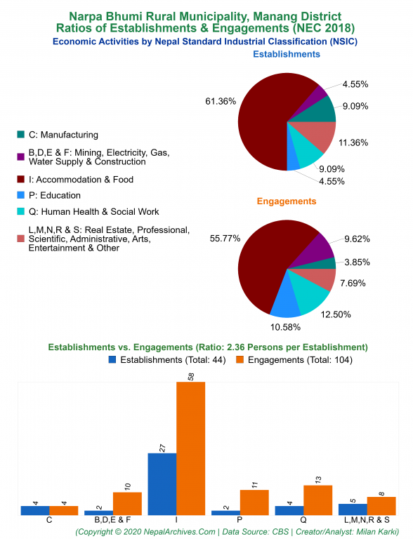 Economic Activities by NSIC Charts of Narpa Bhumi Rural Municipality