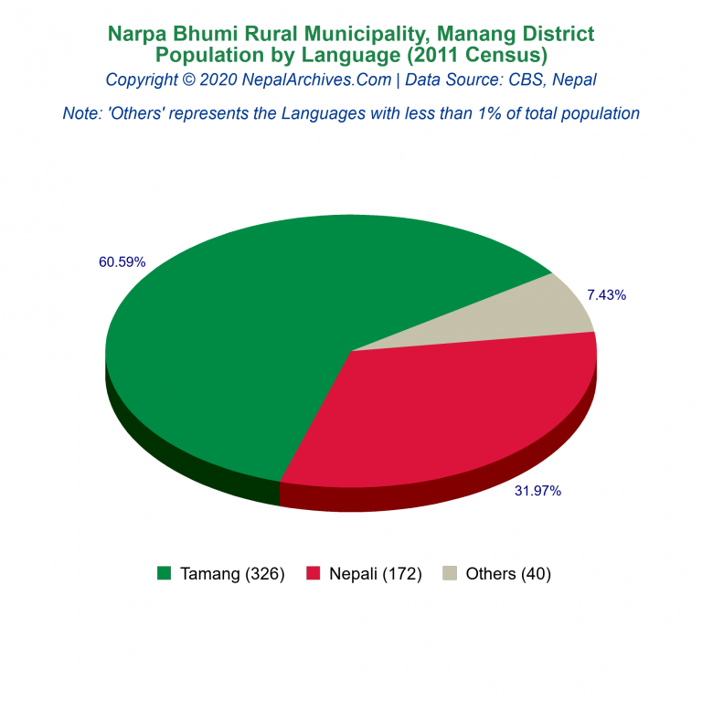 Population by Language Chart of Narpa Bhumi Rural Municipality