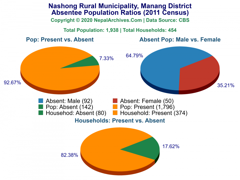 Ansentee Population Pie Charts of Nashong Rural Municipality