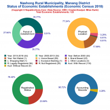 Nashong Rural Municipality (Manang) | Economic Census 2018