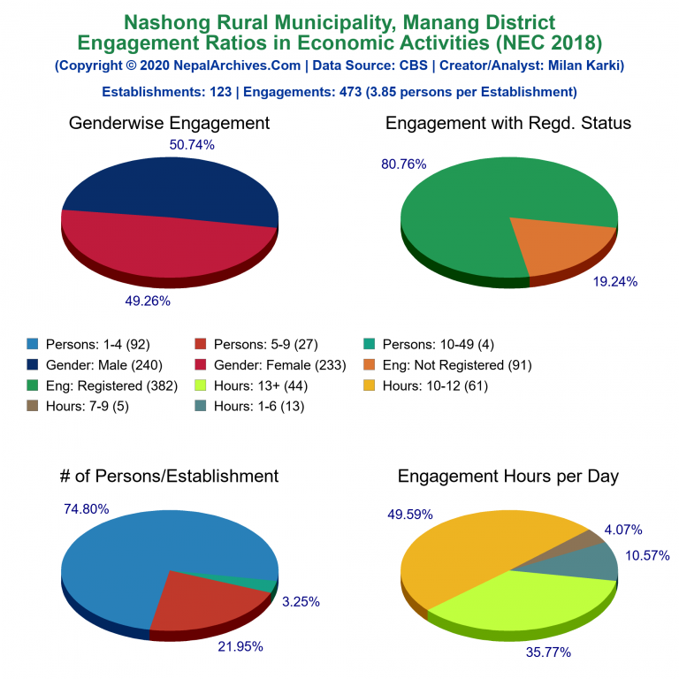 NEC 2018 Economic Engagements Charts of Nashong Rural Municipality