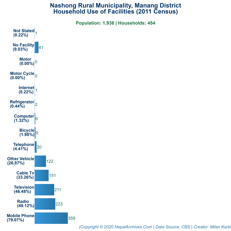 Household Facilities Bar Chart of Nashong Rural Municipality