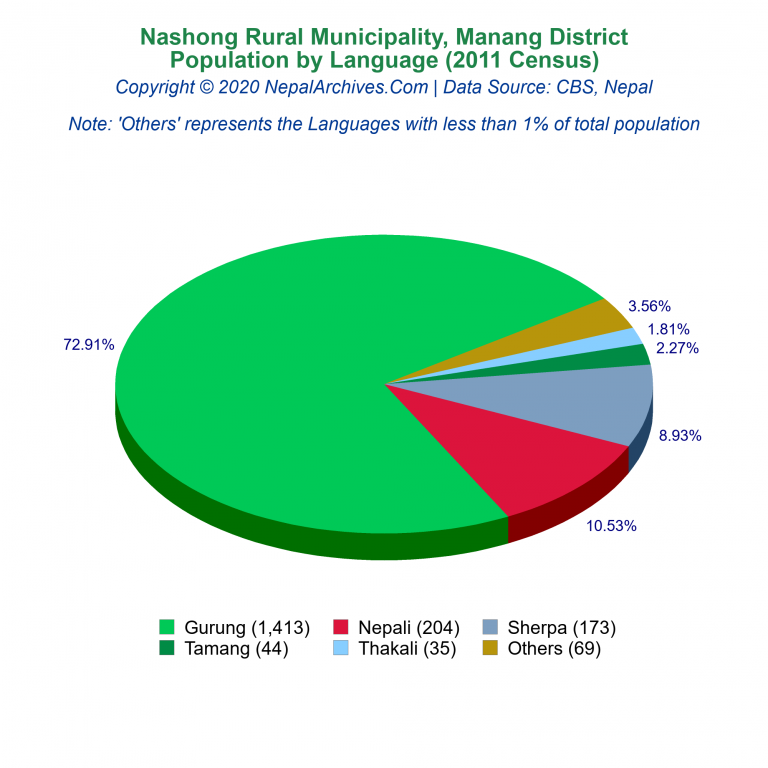 Population by Language Chart of Nashong Rural Municipality