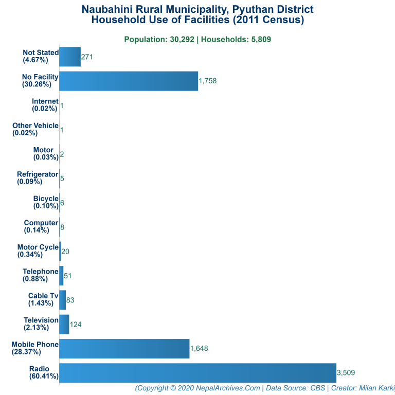 Household Facilities Bar Chart of Naubahini Rural Municipality