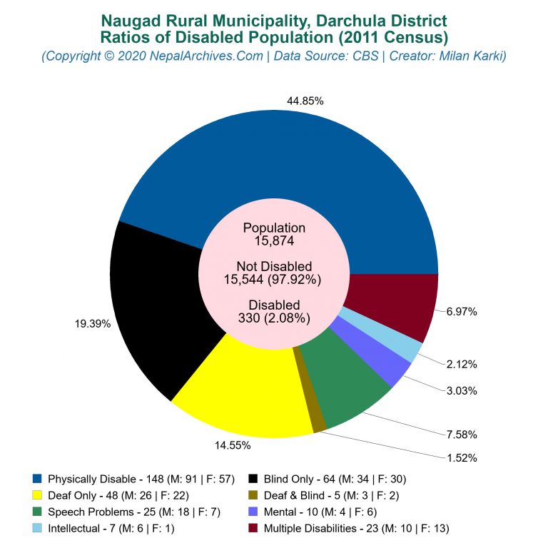 Disabled Population Charts of Naugad Rural Municipality