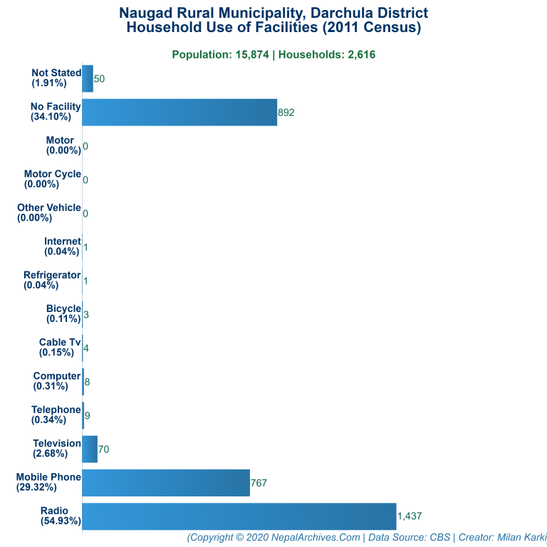 Household Facilities Bar Chart of Naugad Rural Municipality