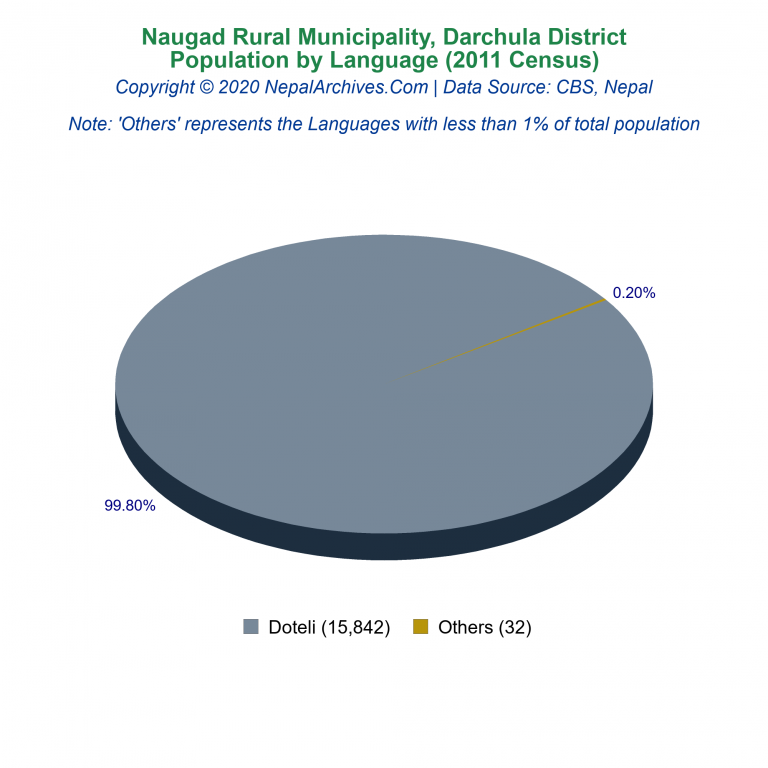 Population by Language Chart of Naugad Rural Municipality