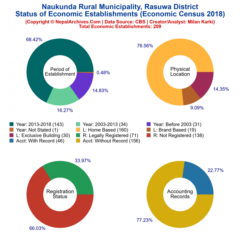 NEC 2018 Economic Establishments Charts of Naukunda Rural Municipality
