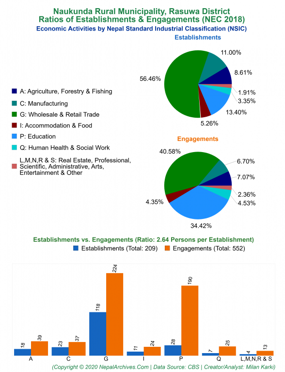 Economic Activities by NSIC Charts of Naukunda Rural Municipality