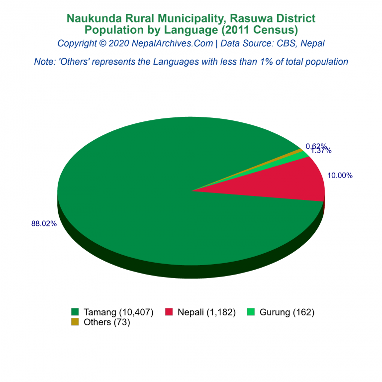 Population by Language Chart of Naukunda Rural Municipality