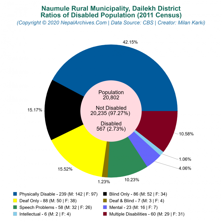 Disabled Population Charts of Naumule Rural Municipality