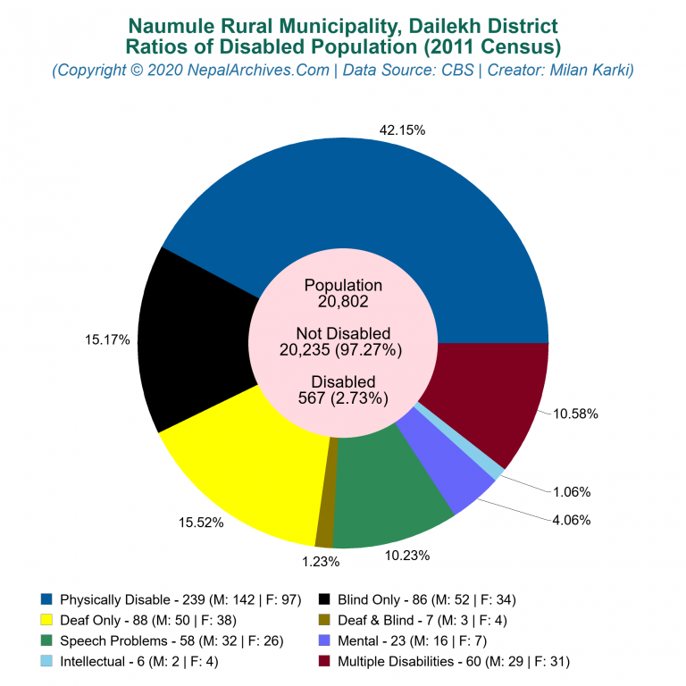 Disabled Population Charts of Naumule Rural Municipality Disabled Population Charts of Naumule Rural Municipality