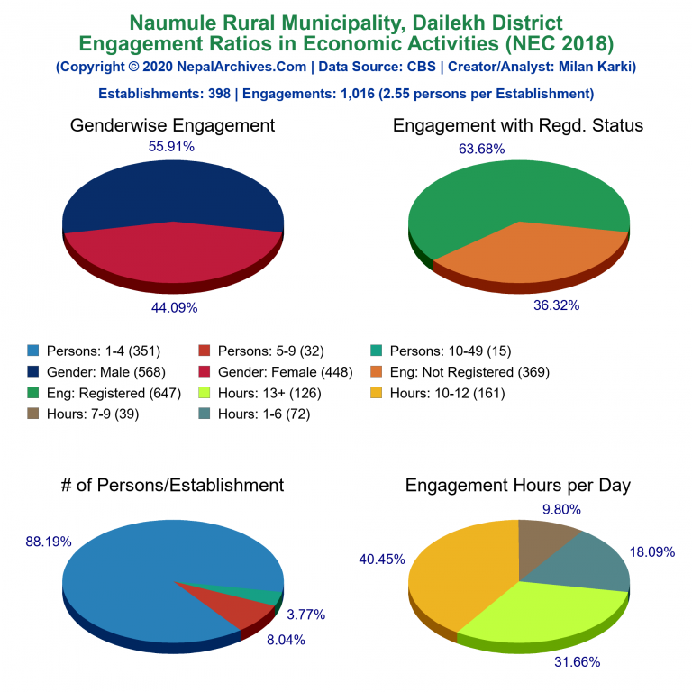 NEC 2018 Economic Engagements Charts of Naumule Rural Municipality