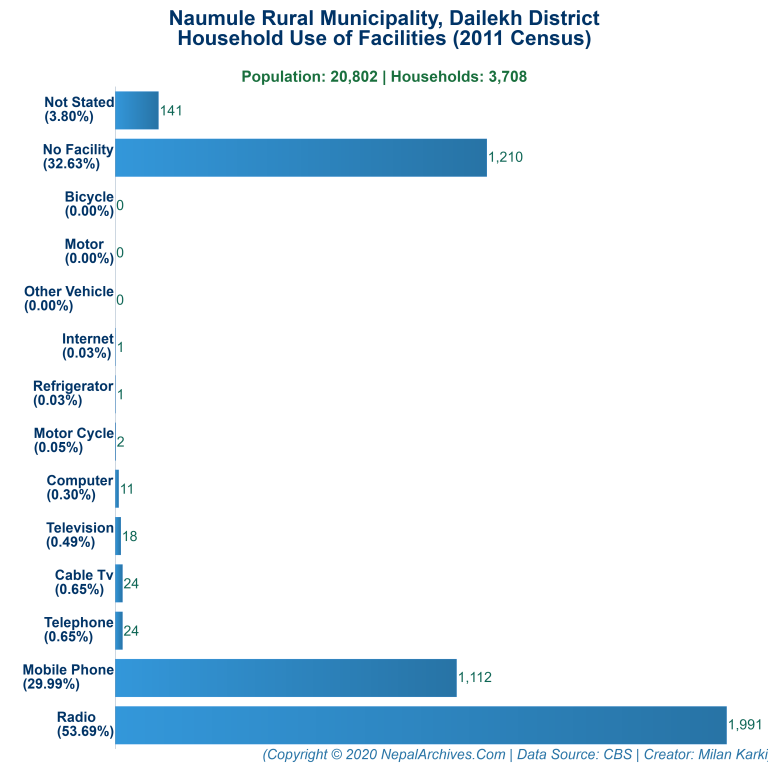 Household Facilities Bar Chart of Naumule Rural Municipality Household Facilities Bar Chart of Naumule Rural Municipality