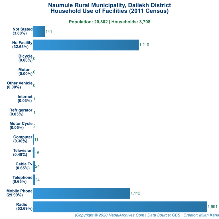 Household Facilities Bar Chart of Naumule Rural Municipality