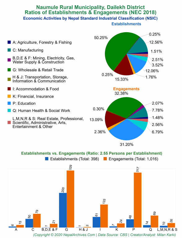 Economic Activities by NSIC Charts of Naumule Rural Municipality