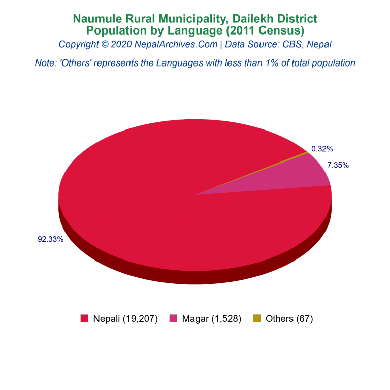 Population by Language Chart of Naumule Rural Municipality Population by Language Chart of Naumule Rural Municipality